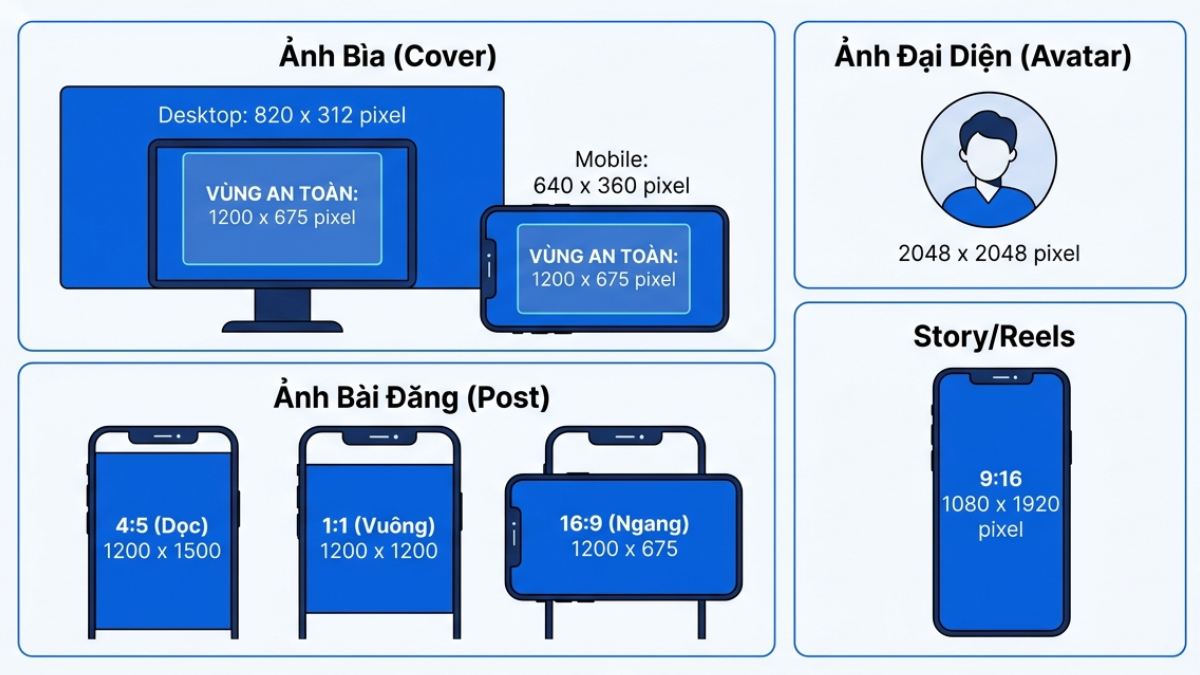 Bảng tổng hợp các thông số kích thước ảnh bìa, ảnh đại diện và ảnh bài đăng Facebook năm 2026.